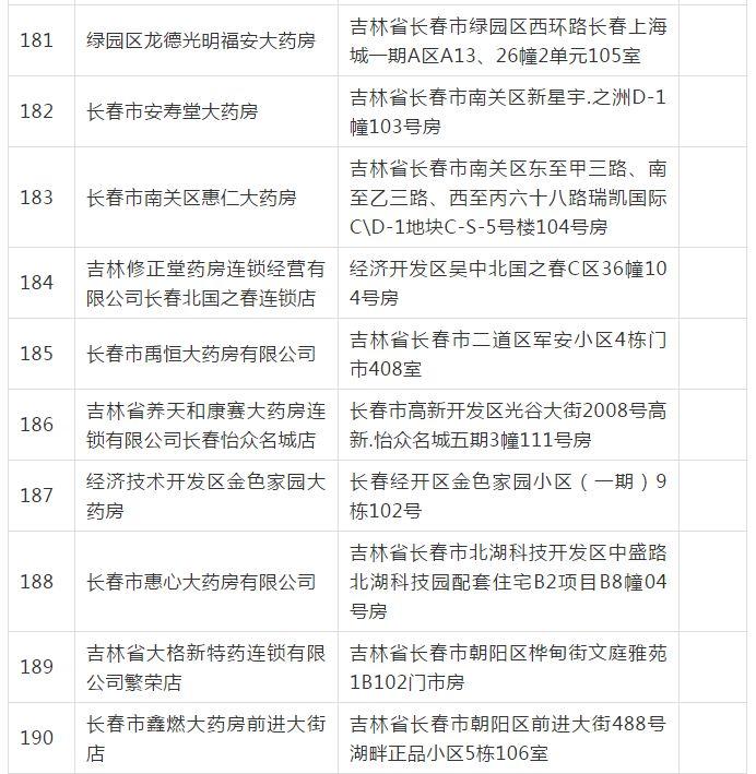 長(zhǎng)春市249家醫(yī)保定點(diǎn)醫(yī)藥機(jī)構(gòu)通過(guò)評(píng)估，覆蓋長(zhǎng)春科技等地，有你家附近的嗎？