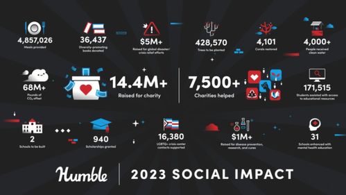 慈善與商業(yè)的完美結(jié)合 Humble Bundle如何通過(guò)游戲銷售籌集2.5億美元善款